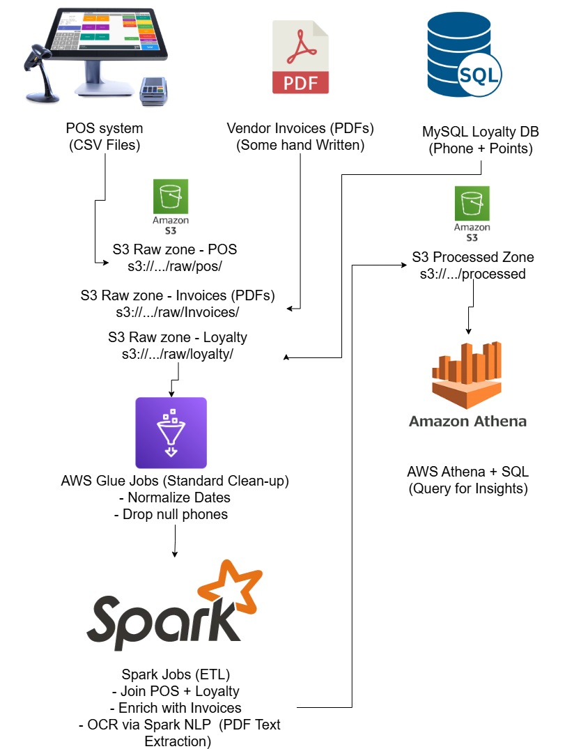 Architecture Diagram of Data Lake Pipeline for La Barata