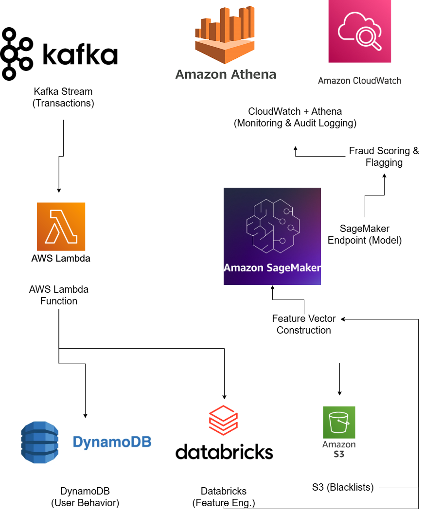 Fraud Detection ML Pipeline Architecture Diagram