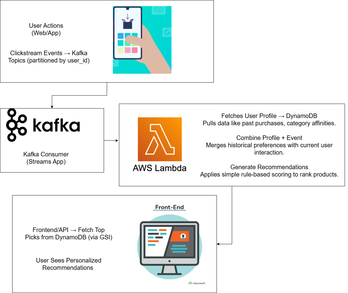 Real-Time Personalization Engine Architecture