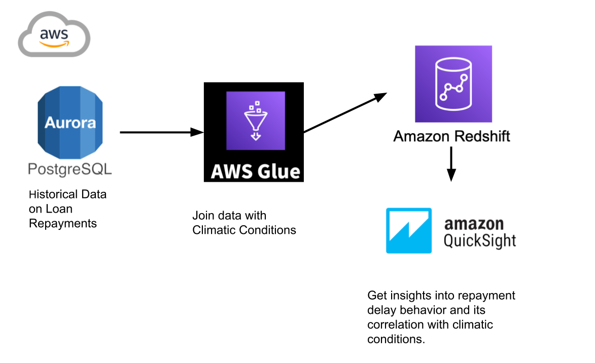 Data Processing Architecture