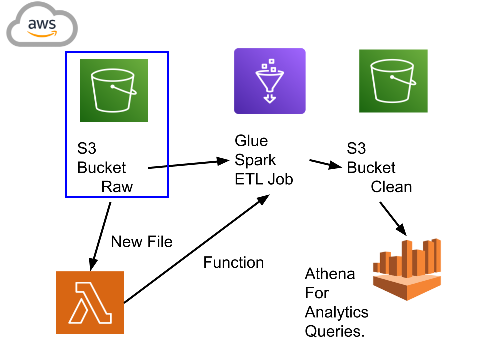 ETL processing architecture