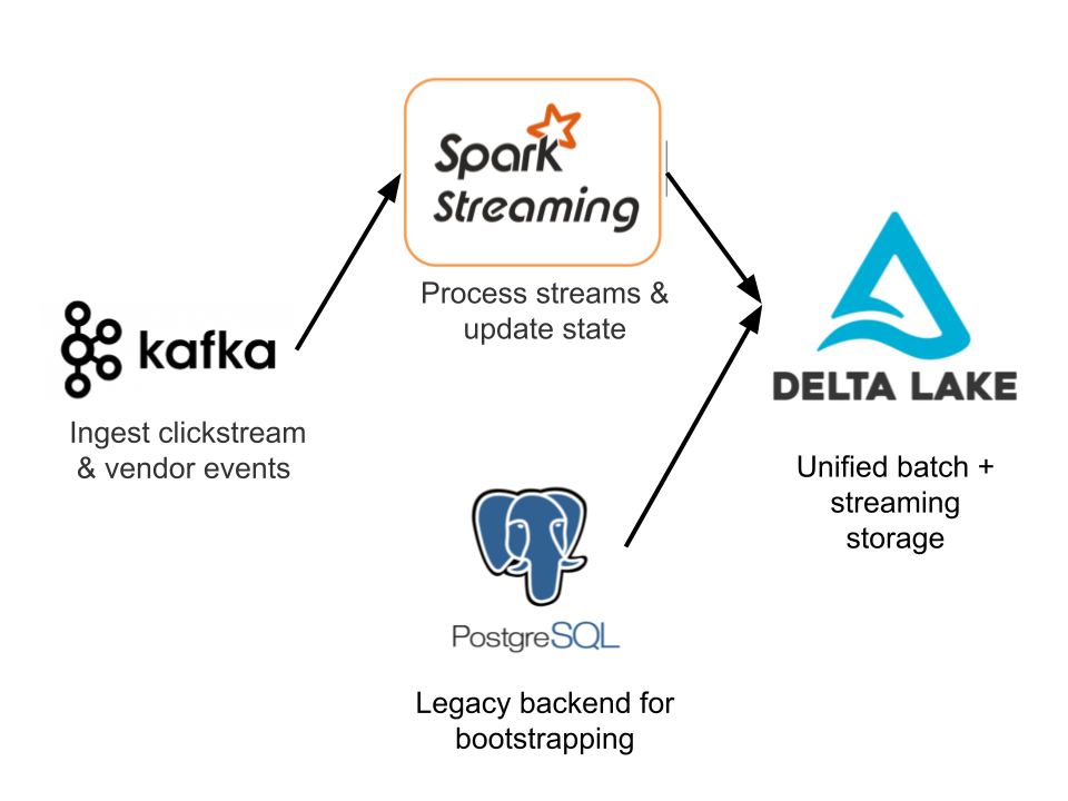 Processing Architecture Diagram